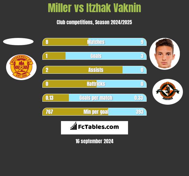 Miller vs Itzhak Vaknin h2h player stats