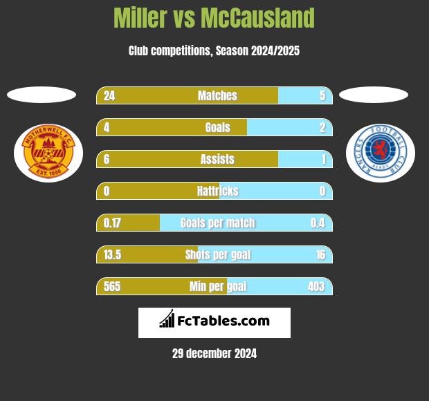 Miller vs McCausland h2h player stats