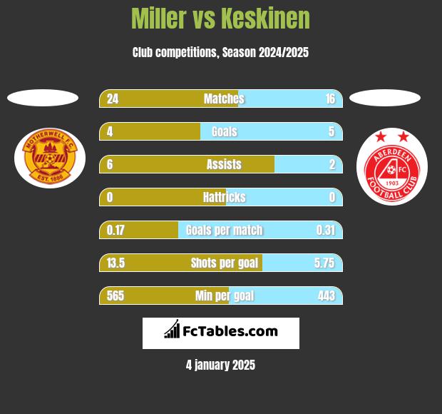 Miller vs Keskinen h2h player stats