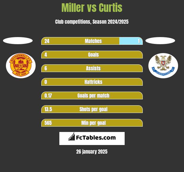 Miller vs Curtis h2h player stats