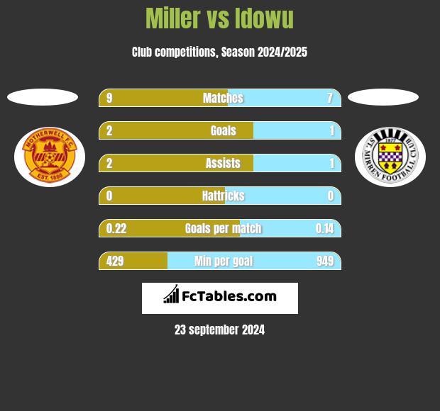 Miller vs Idowu h2h player stats