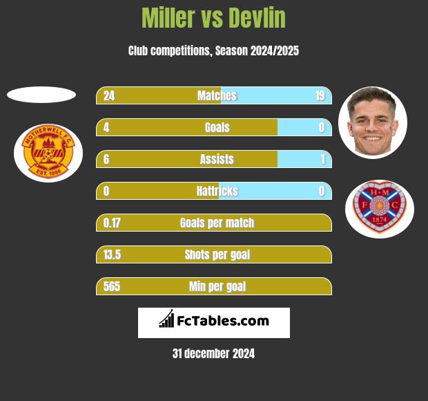 Miller vs Devlin h2h player stats