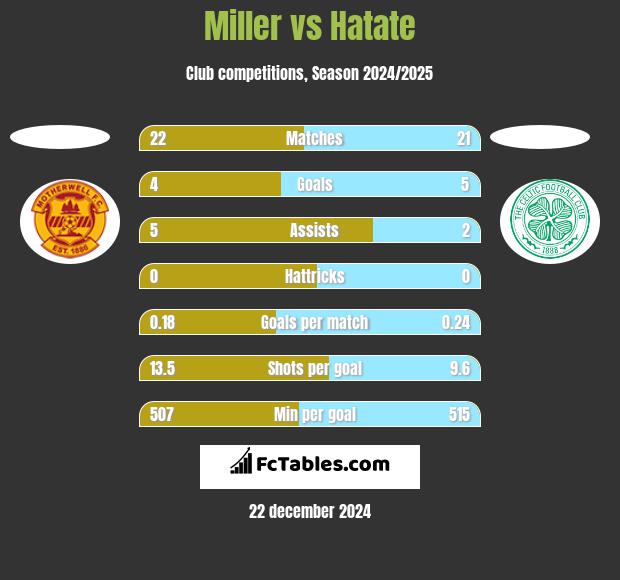 Miller vs Hatate h2h player stats