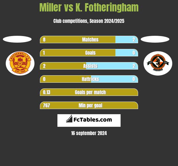 Miller vs K. Fotheringham h2h player stats