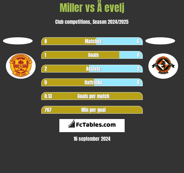 Miller vs Å evelj h2h player stats