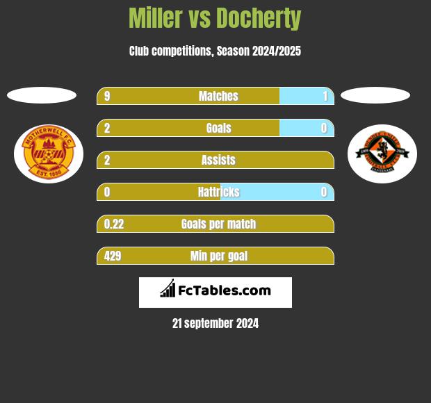 Miller vs Docherty h2h player stats