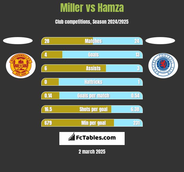 Miller vs Hamza h2h player stats