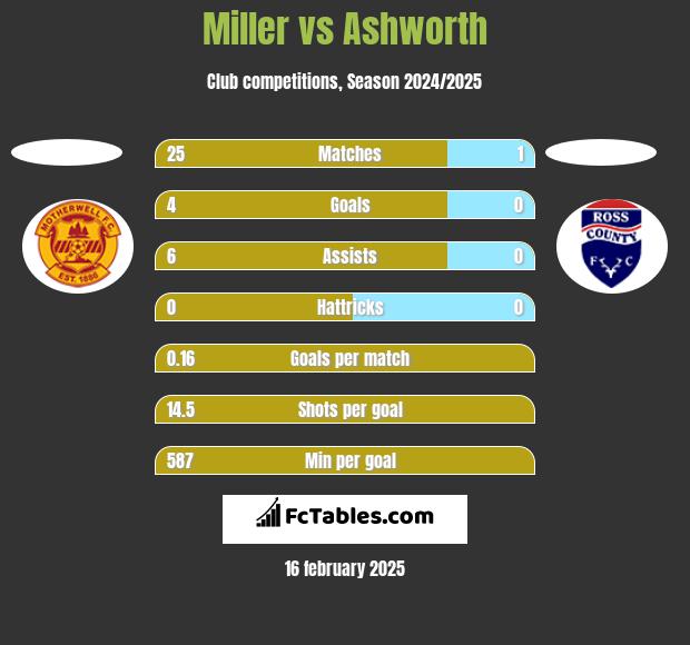 Miller vs Ashworth h2h player stats