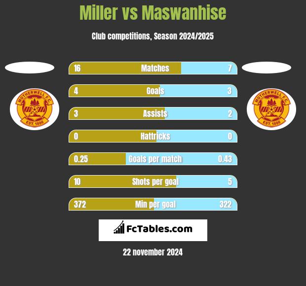 Miller vs Maswanhise h2h player stats