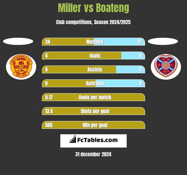 Miller vs Boateng h2h player stats