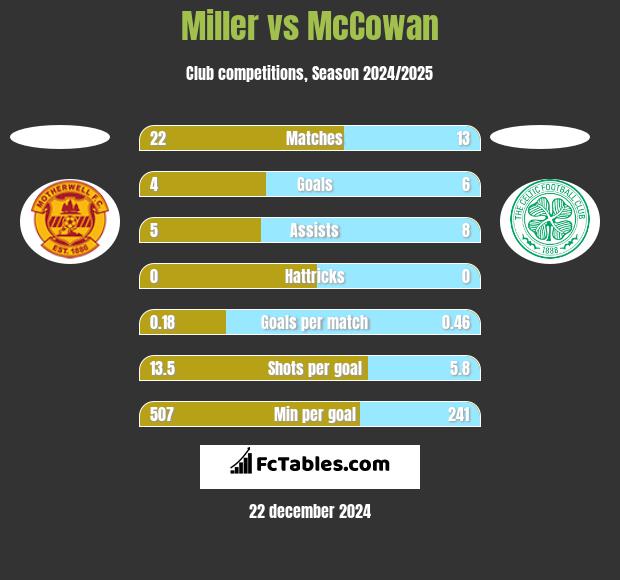 Miller vs McCowan h2h player stats