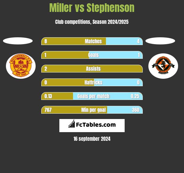 Miller vs Stephenson h2h player stats