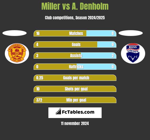 Miller vs A. Denholm h2h player stats