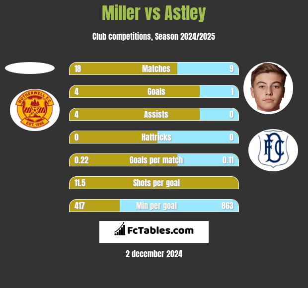 Miller vs Astley h2h player stats