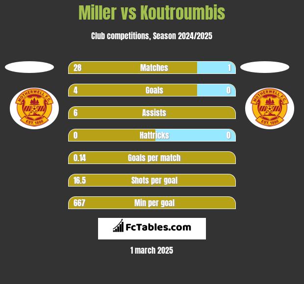 Miller vs Koutroumbis h2h player stats