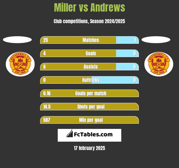 Miller vs Andrews h2h player stats