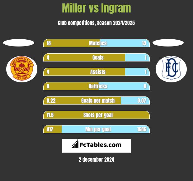 Miller vs Ingram h2h player stats