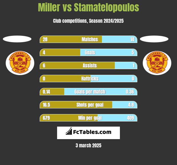 Miller vs Stamatelopoulos h2h player stats