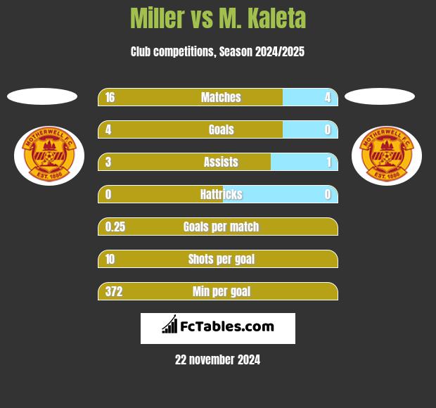 Miller vs M. Kaleta h2h player stats