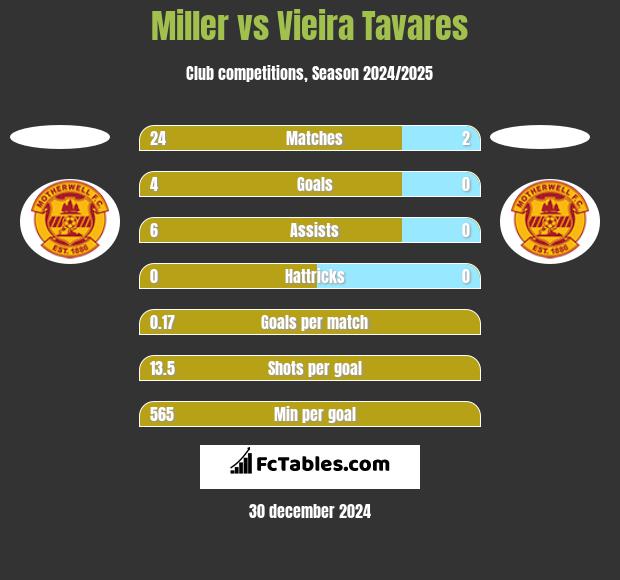 Miller vs Vieira Tavares h2h player stats