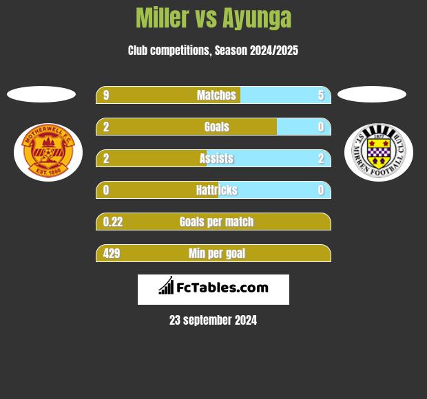 Miller vs Ayunga h2h player stats