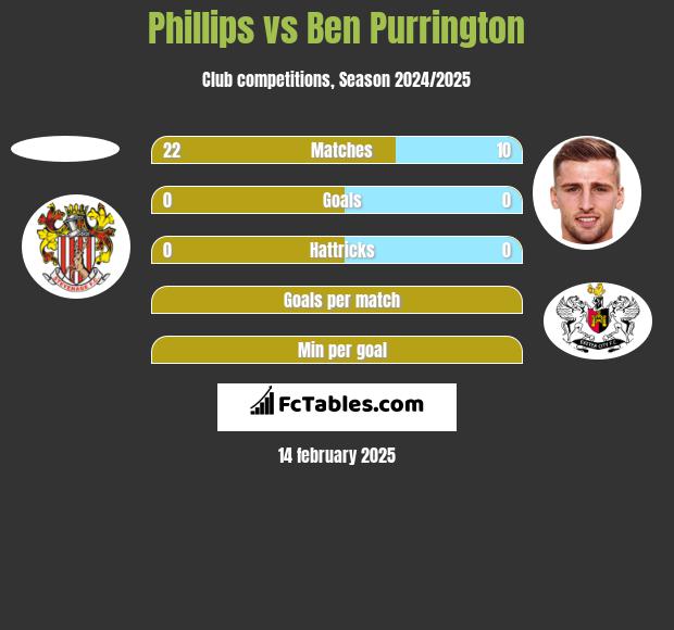 Phillips vs Ben Purrington h2h player stats