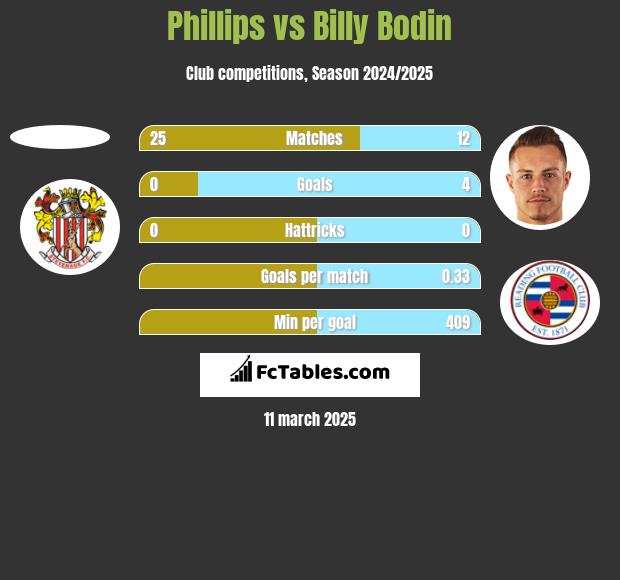 Phillips vs Billy Bodin h2h player stats