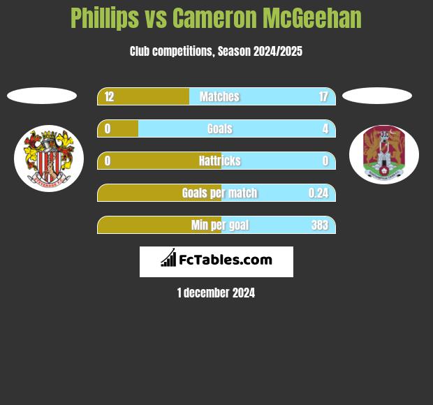 Phillips vs Cameron McGeehan h2h player stats