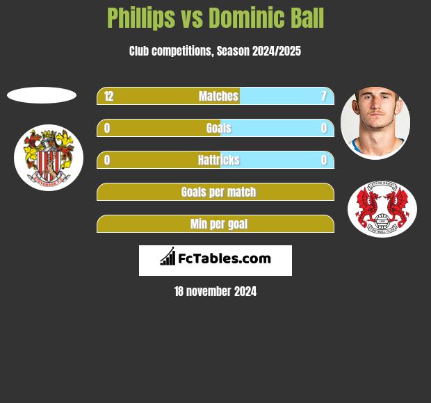 Phillips vs Dominic Ball h2h player stats