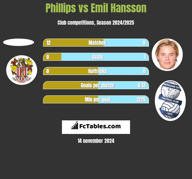 Phillips vs Emil Hansson h2h player stats