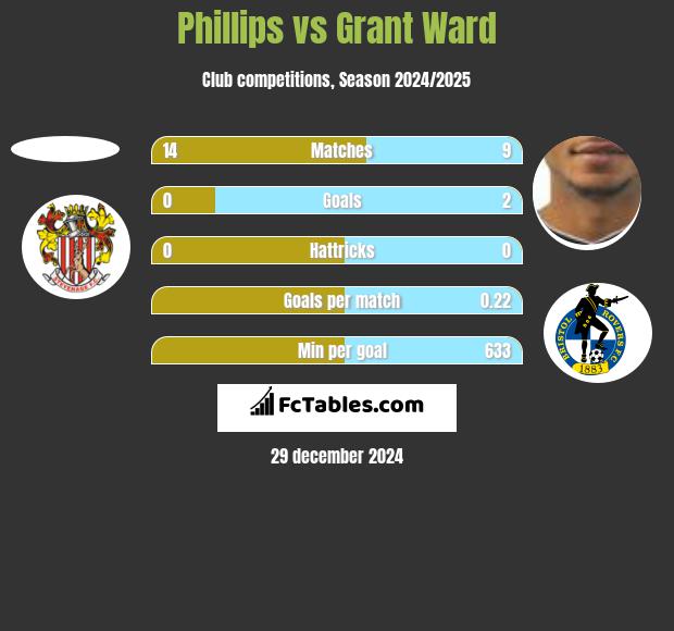 Phillips vs Grant Ward h2h player stats