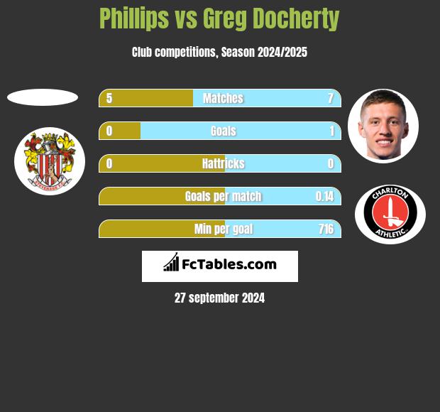 Phillips vs Greg Docherty h2h player stats