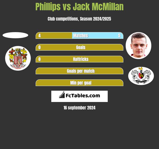 Phillips vs Jack McMillan h2h player stats