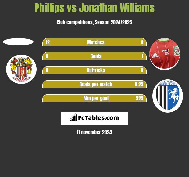 Phillips vs Jonathan Williams h2h player stats