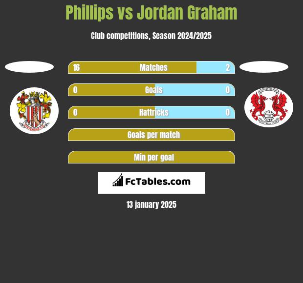 Phillips vs Jordan Graham h2h player stats