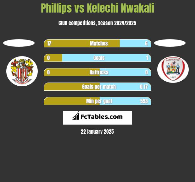 Phillips vs Kelechi Nwakali h2h player stats