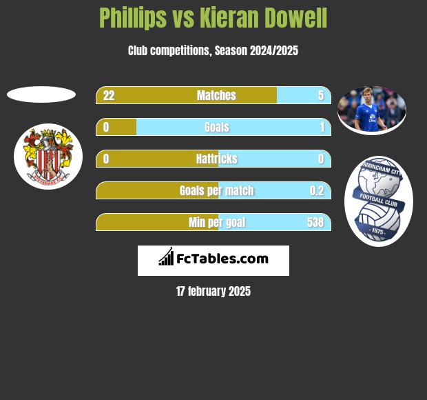 Phillips vs Kieran Dowell h2h player stats