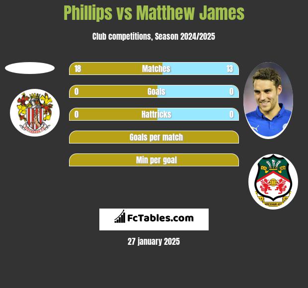 Phillips vs Matthew James h2h player stats