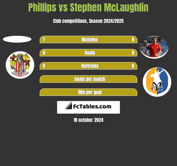 Phillips vs Stephen McLaughlin h2h player stats