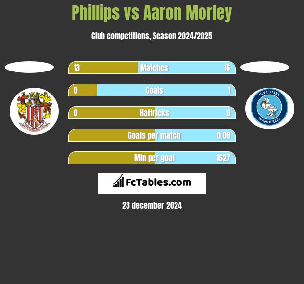 Phillips vs Aaron Morley h2h player stats