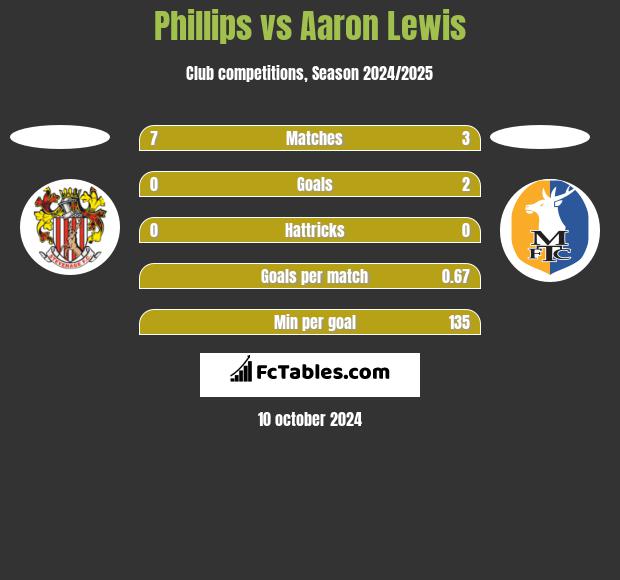 Phillips vs Aaron Lewis h2h player stats