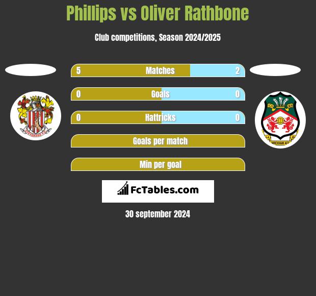 Phillips vs Oliver Rathbone h2h player stats