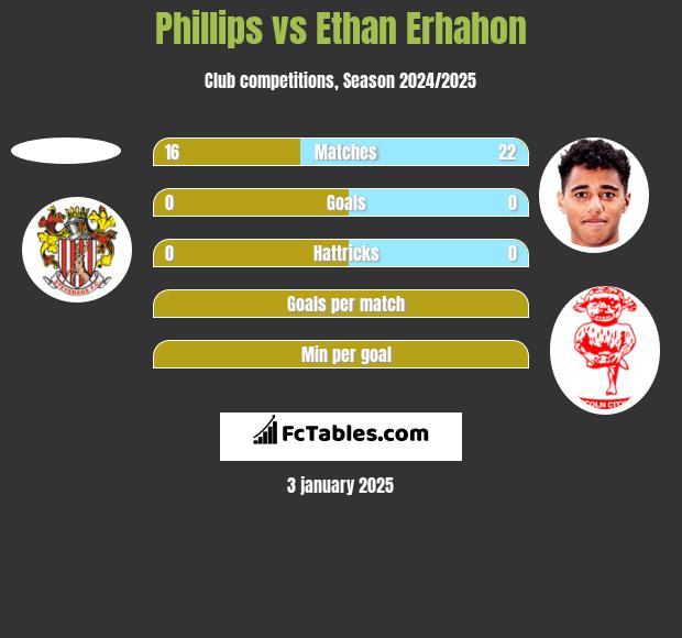 Phillips vs Ethan Erhahon h2h player stats