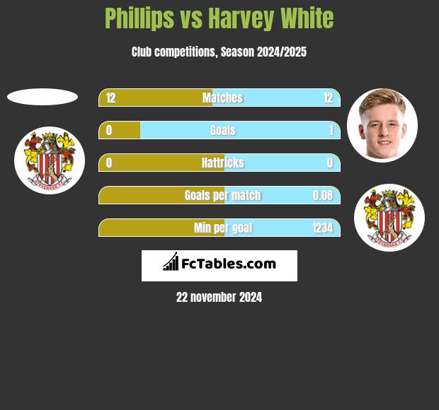 Phillips vs Harvey White h2h player stats