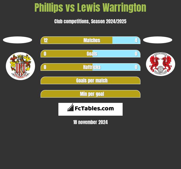 Phillips vs Lewis Warrington h2h player stats