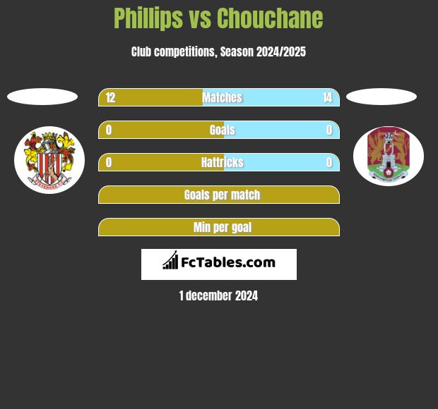 Phillips vs Chouchane h2h player stats