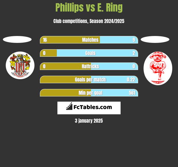 Phillips vs E. Ring h2h player stats