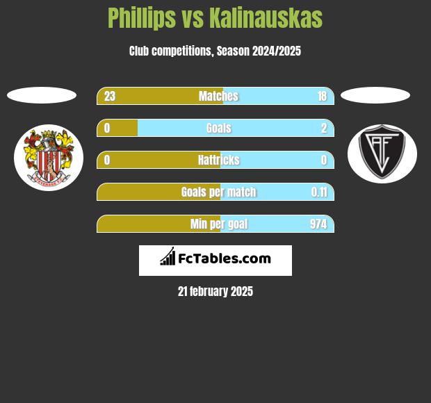 Phillips vs Kalinauskas h2h player stats