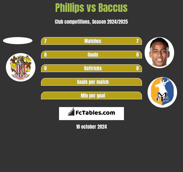 Phillips vs Baccus h2h player stats