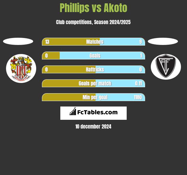 Phillips vs Akoto h2h player stats